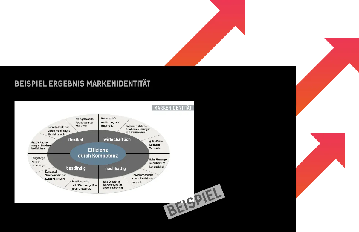 Beispiel Ergebnis Markenidentität